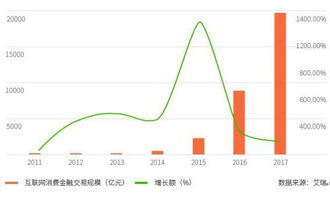 2016年中國互聯(lián)網消費金融營銷發(fā)展與電子商務平臺開發(fā)運營分析